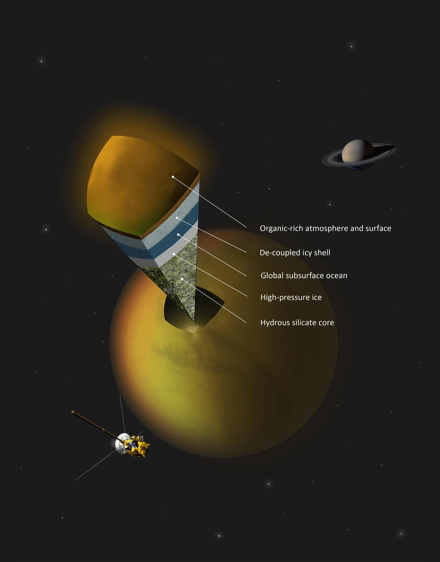 Cassini verilerine dayanan sanatçı çizimi: Titan'ın buzlu kabuğunun altındaki olası katmanlar ve okyanus