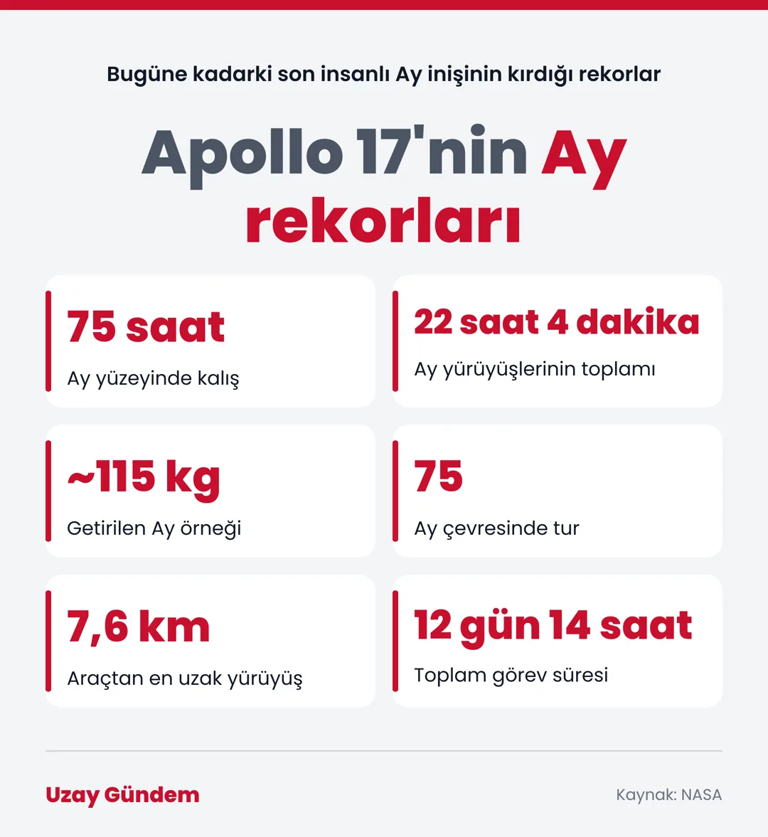 Apollo 17'nin Ay rekorları