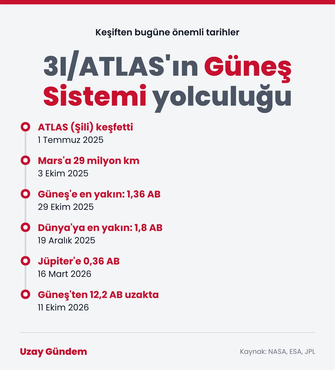3I/ATLAS'ın Güneş Sistemi yolculuğu