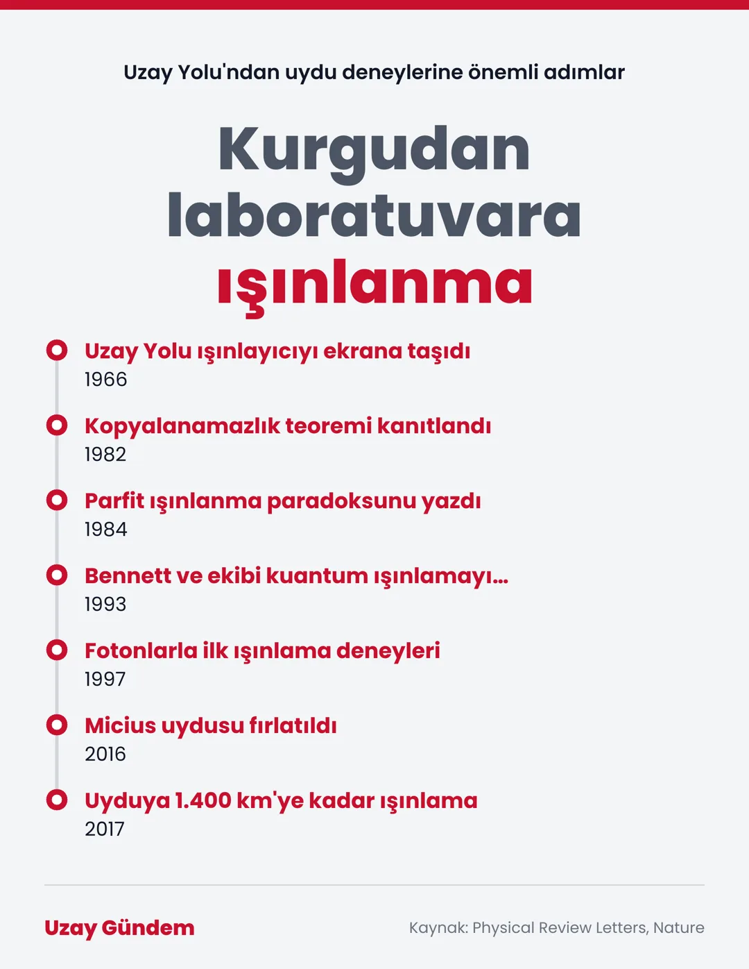 Kurgudan laboratuvara ışınlanma