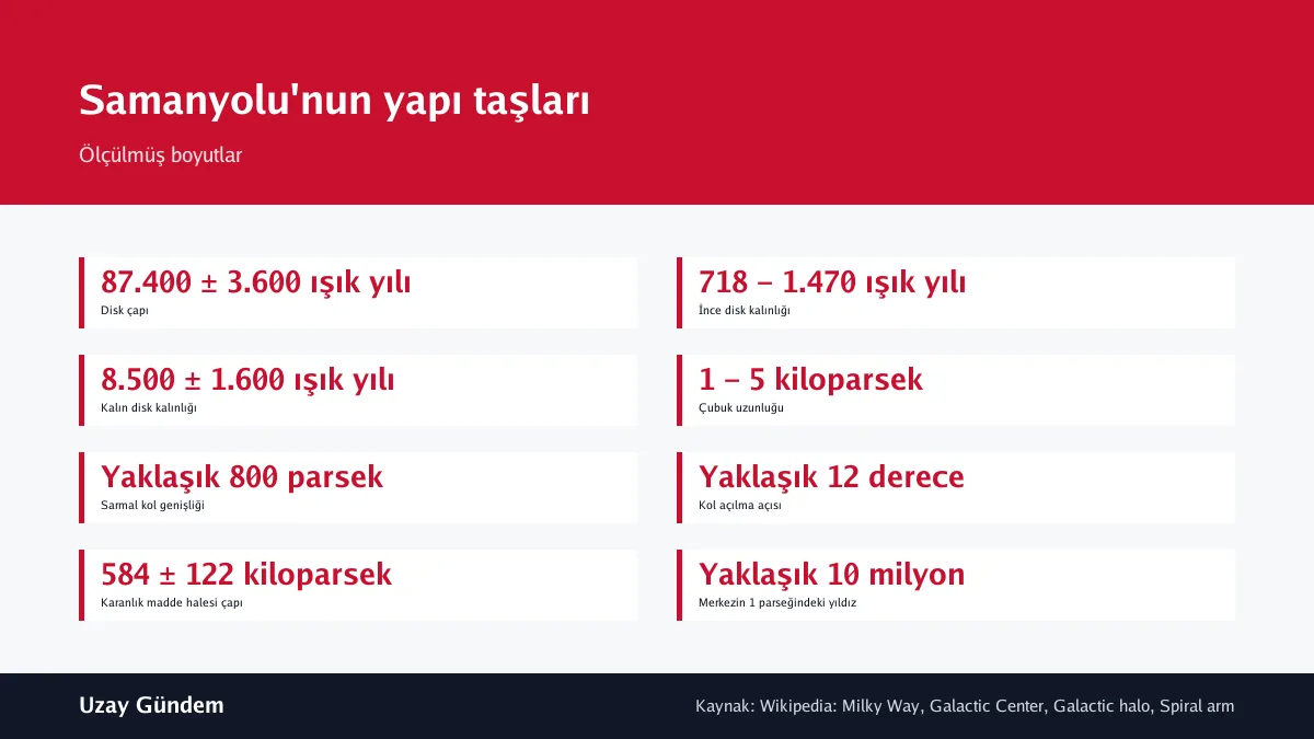 Samanyolu'nun yapı taşları
