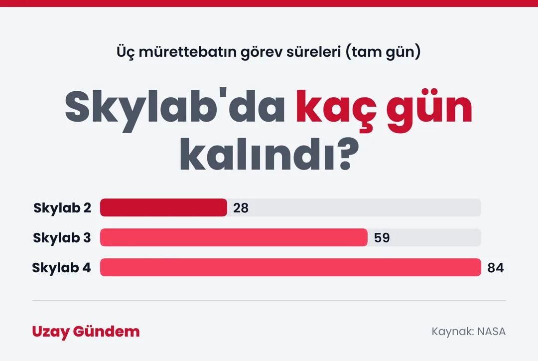 Skylab'da kaç gün kalındı?