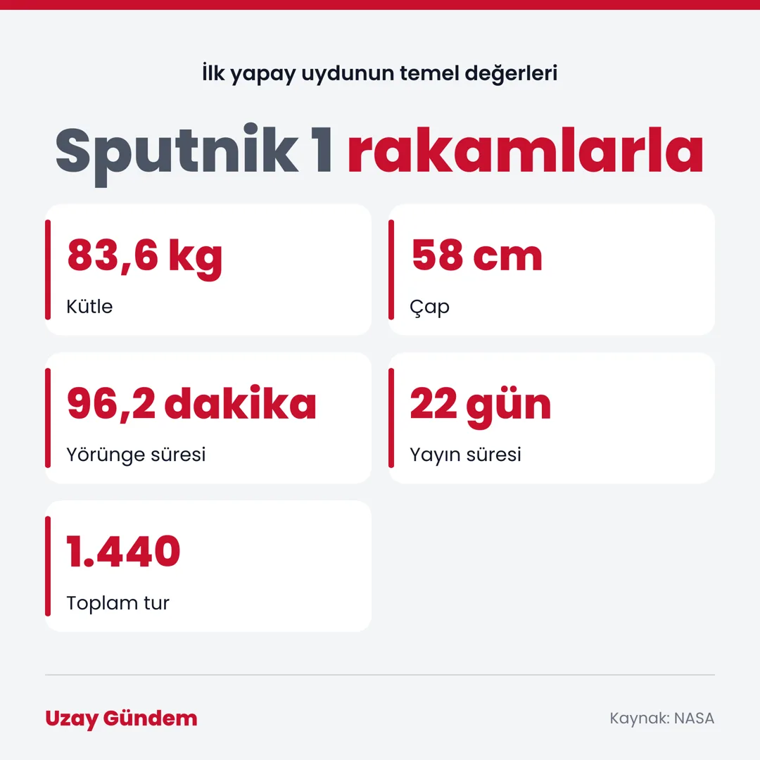 Sputnik 1 rakamlarla