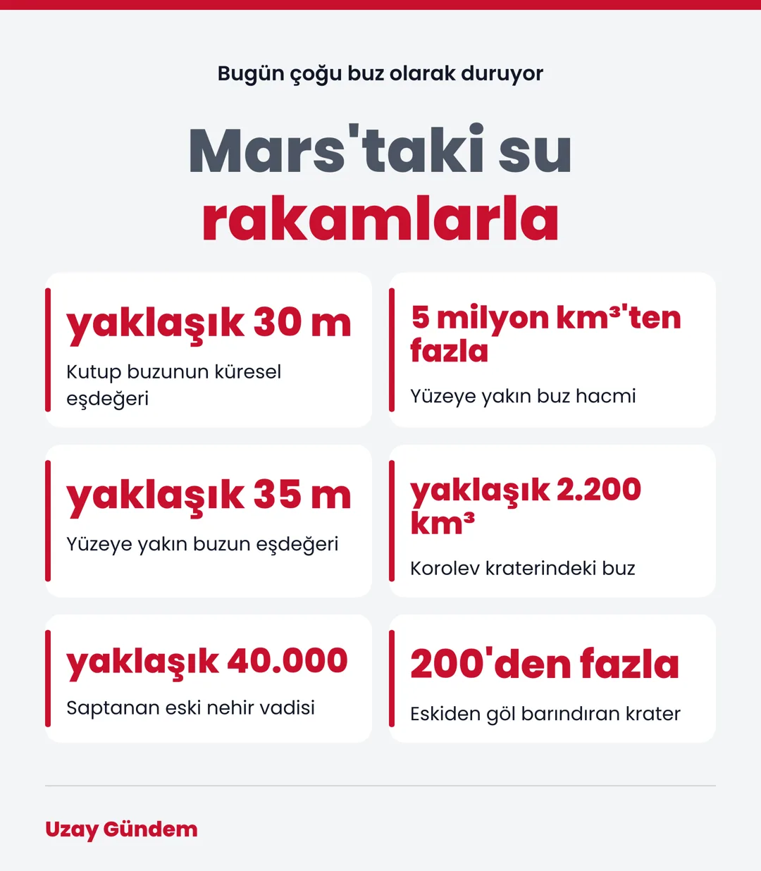Mars'taki su rakamlarla
